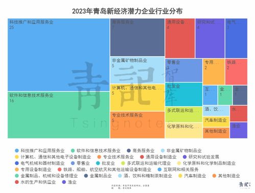 青岛102家新经济潜力企业 西海岸和崂山占四成